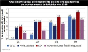 Ganhos de produção e pressões de preço