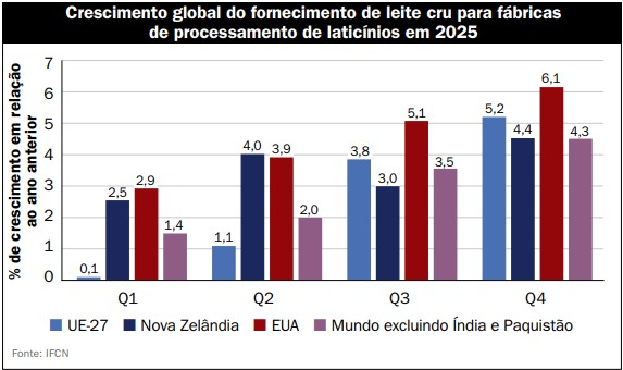 Ganhos de produção e pressões de preço